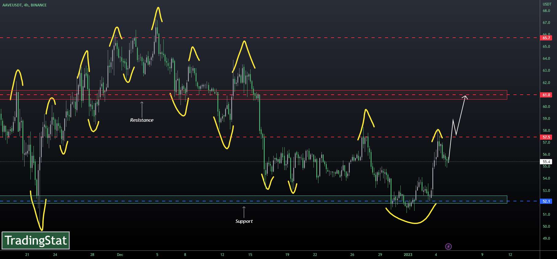 ✅TS ❕ AAVEUSD: بازگشت از پشتیبانی✅