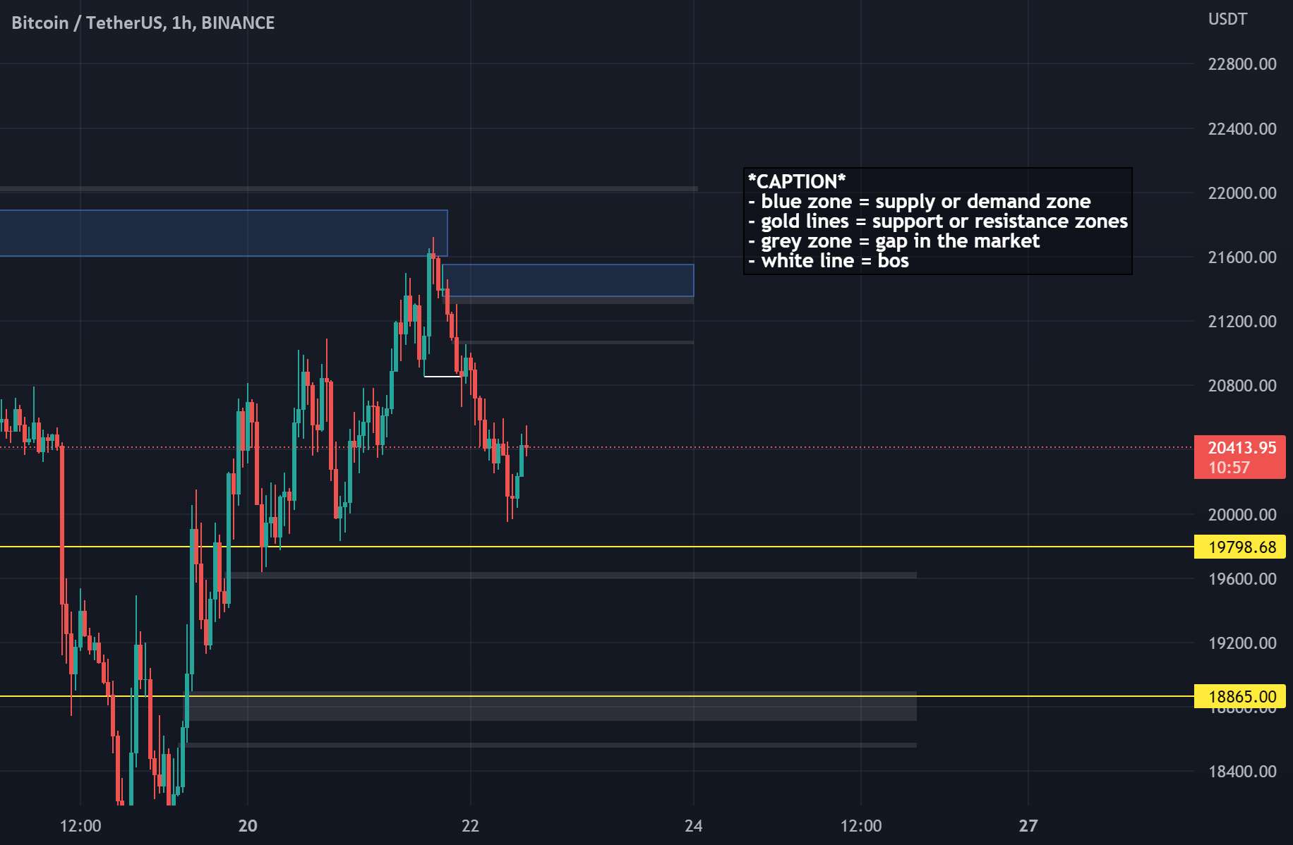  تحلیل بیت کوین - BTC/USD 1 ساعت - چشم انداز کوتاه مدت قسمت 2