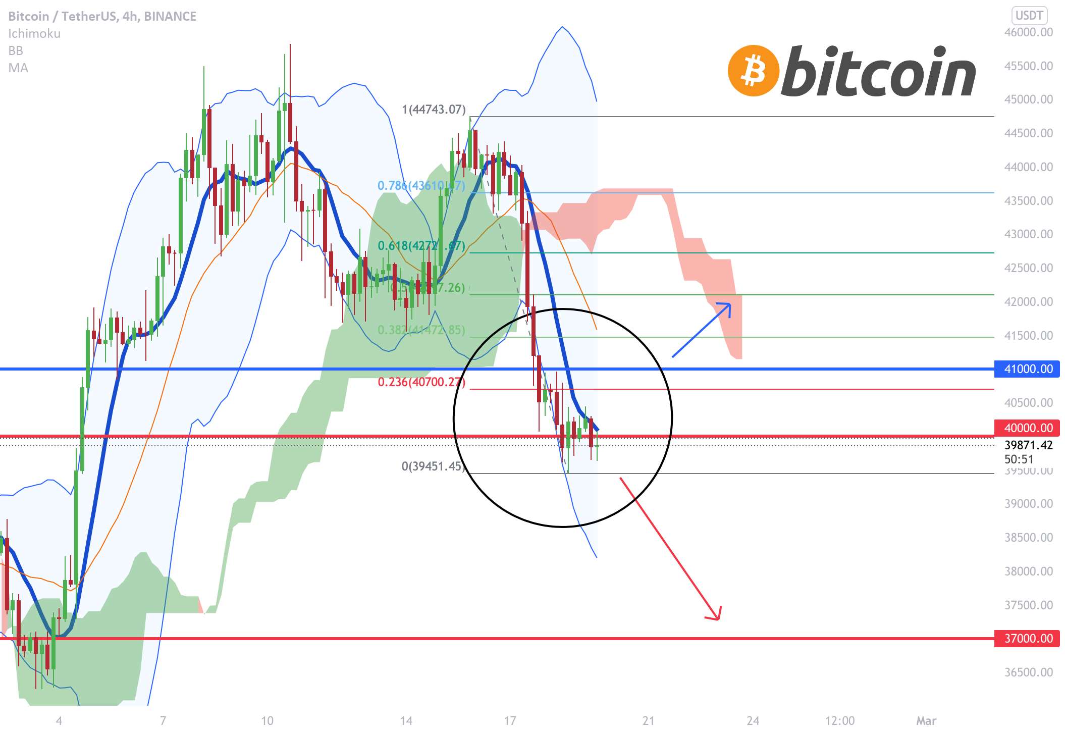 بیت کوین - بیایید نگاه دقیق تری بیندازیم - بیت کوین - خط تعیین کننده در وسط کانال!