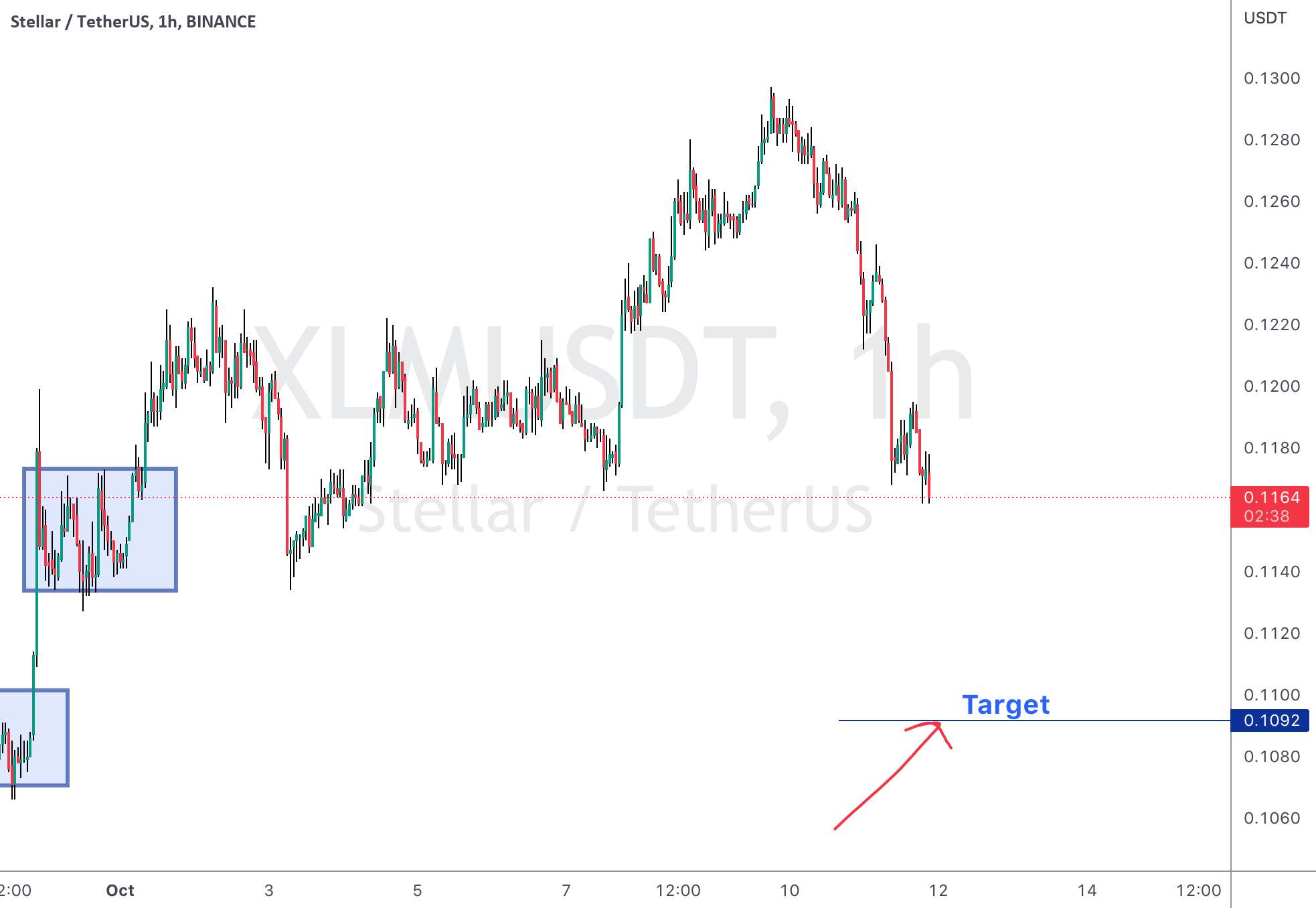  تحلیل استلار - XLM Stellar Short