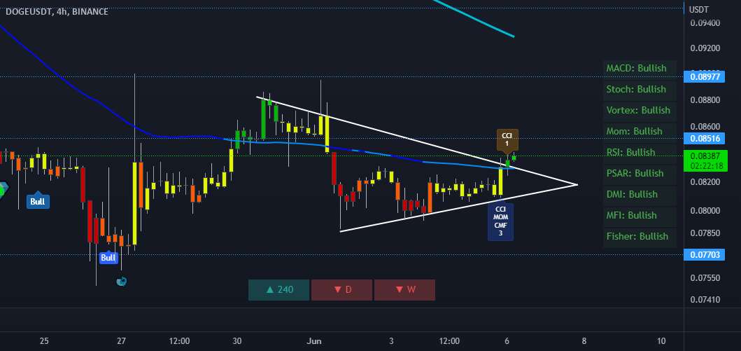  تحلیل دوج کوین - DOGE 4h