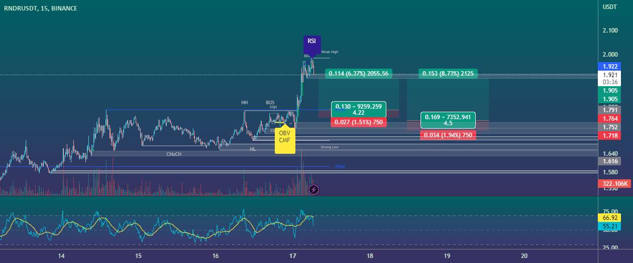  تحلیل رندر توکن - RNDR/USDT