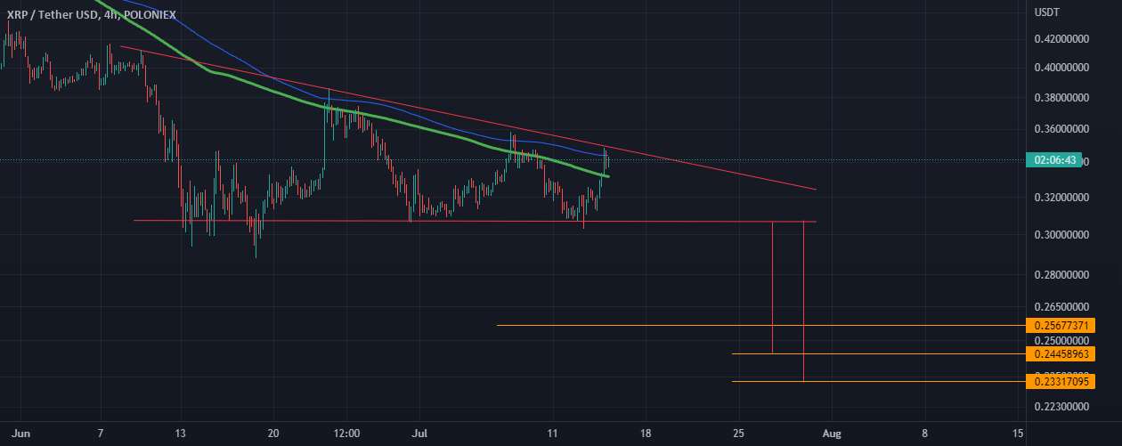 Xrp هدف کوتاه مدت 2022 Bear است