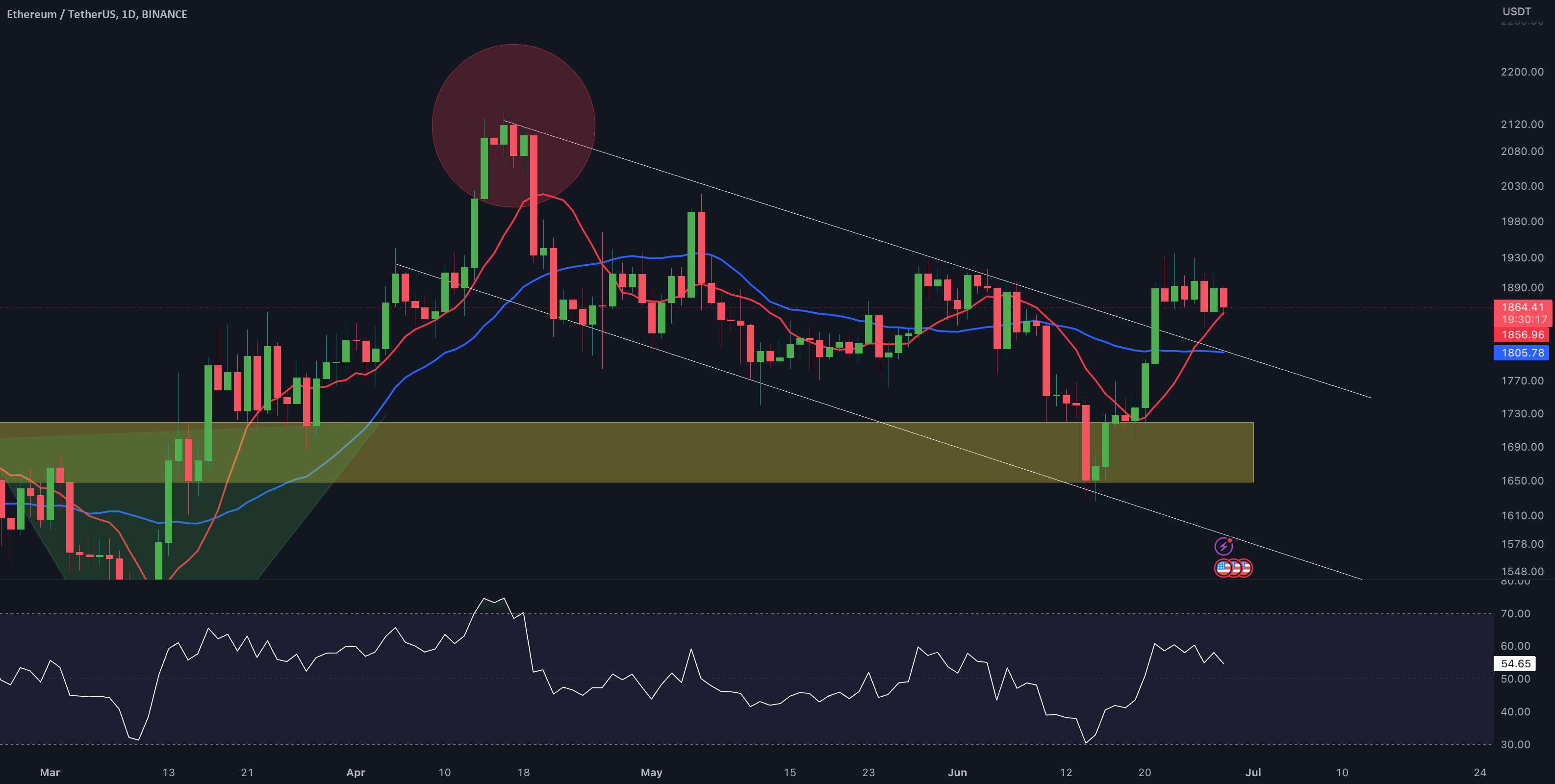 به روز رسانی یک روزه ETH/USD توسط کریپتو ساندرز!!