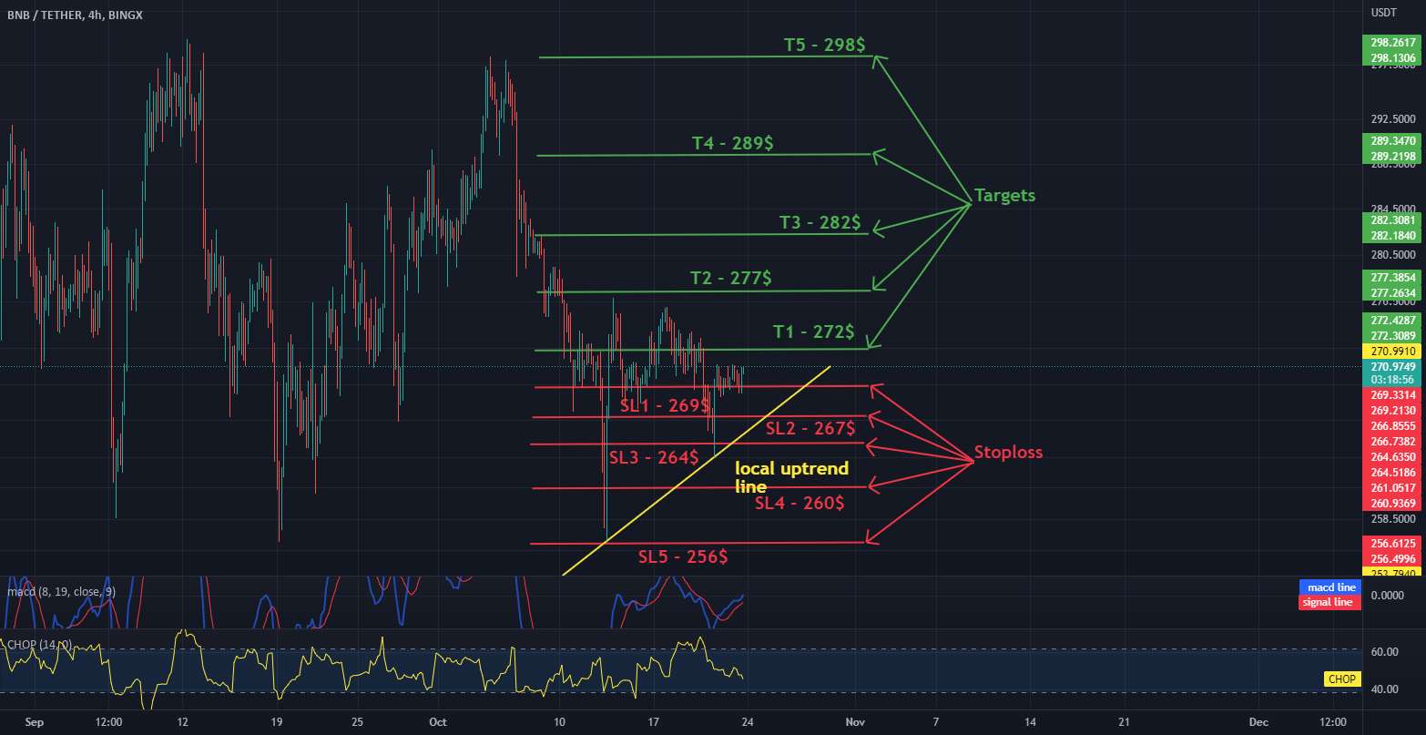  تحلیل بایننس کوین - BNB / USDT 4 ساعت فاصله، توقف و اهداف