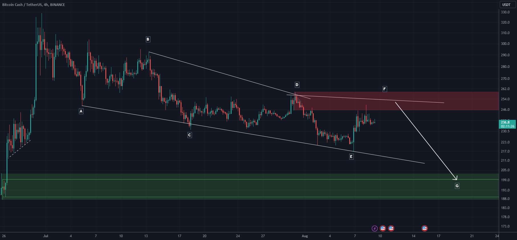 BCH UPDATE (4H)