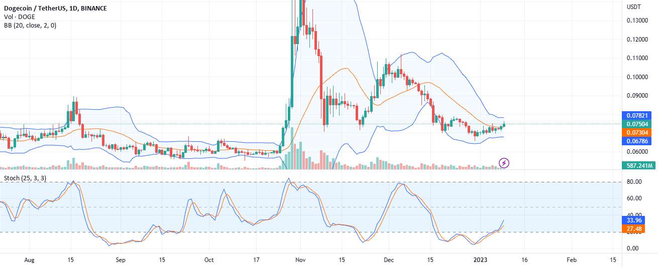  تحلیل دوج کوین - #Dogecoin نسبت به Q4 2022 55% سقوط کرد. آیا 0.065 دلار DOGE را نگه می دارد؟