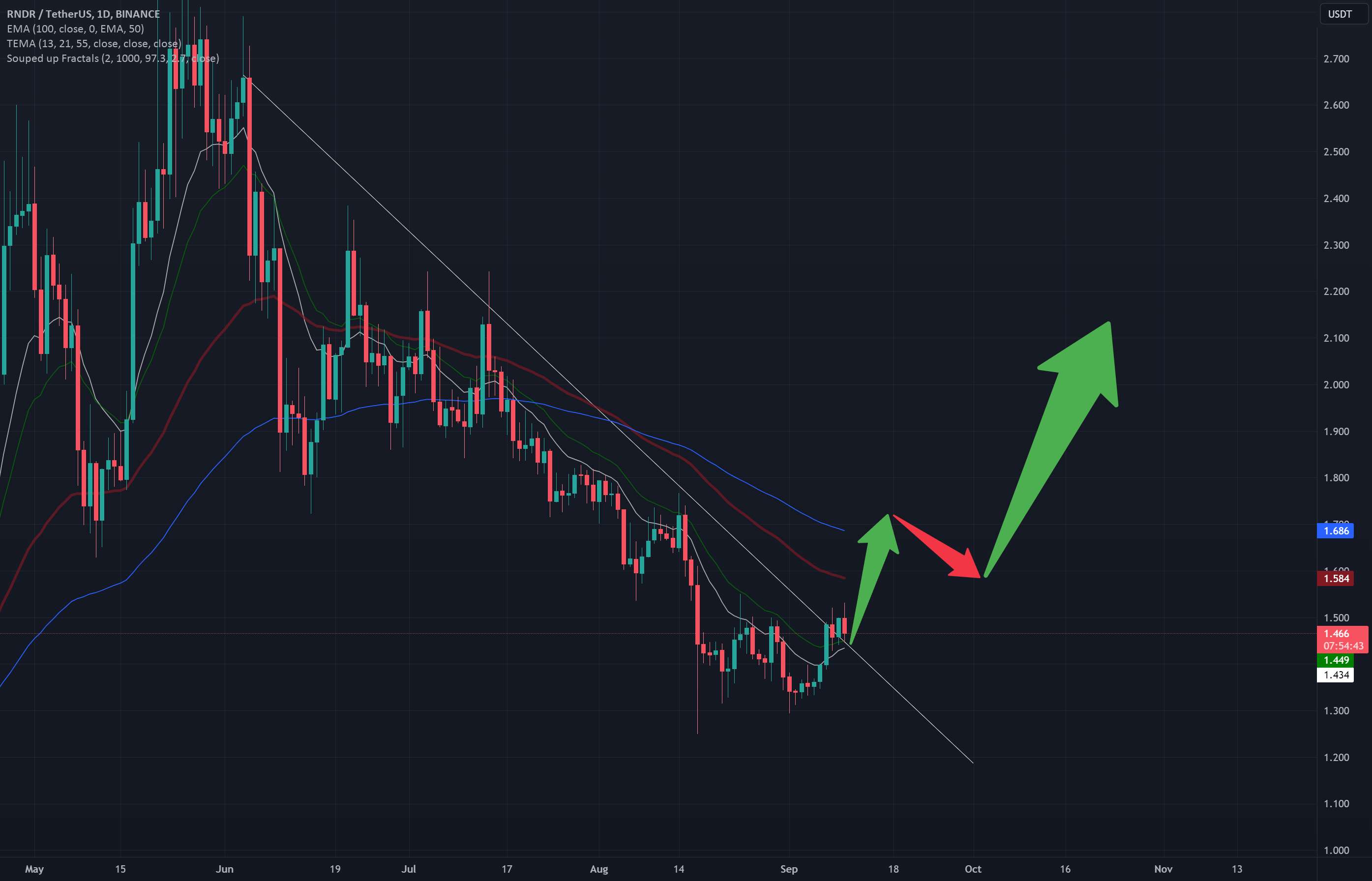  تحلیل رندر توکن - RNDR USDT طولانی/کوتاه فقط یک ایده