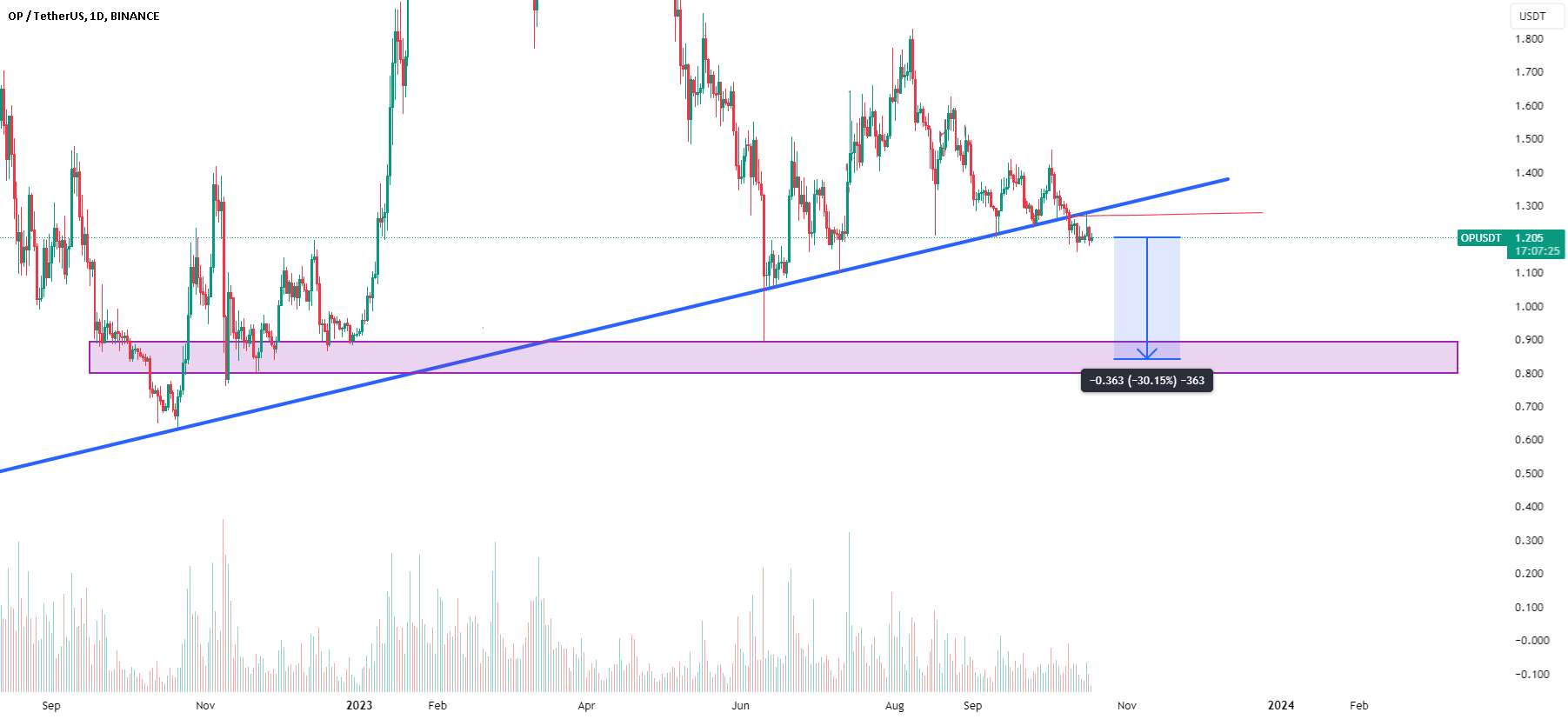  تحلیل Optimism - OP به 0.80 می رود