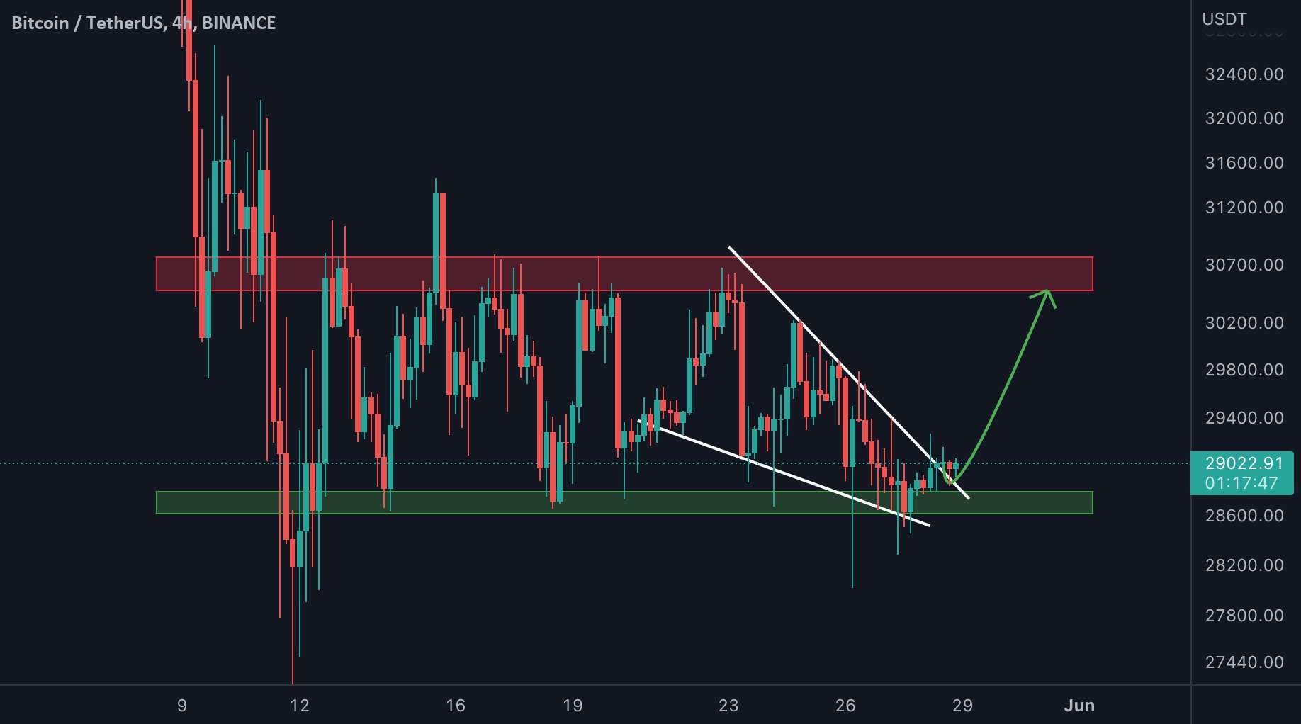  تحلیل بیت کوین - #BTC: این گوه در حال سقوط را شکست!