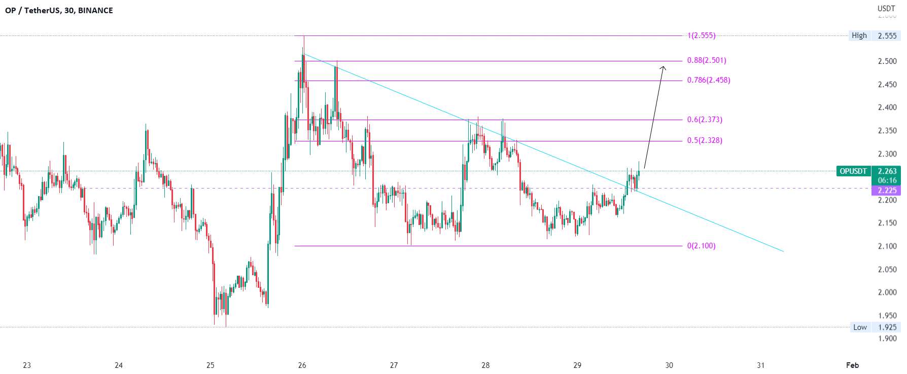  تحلیل Optimism - OP_USDT