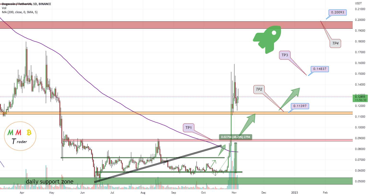 DOGEUSDT پمپ بیشتری در پیش است