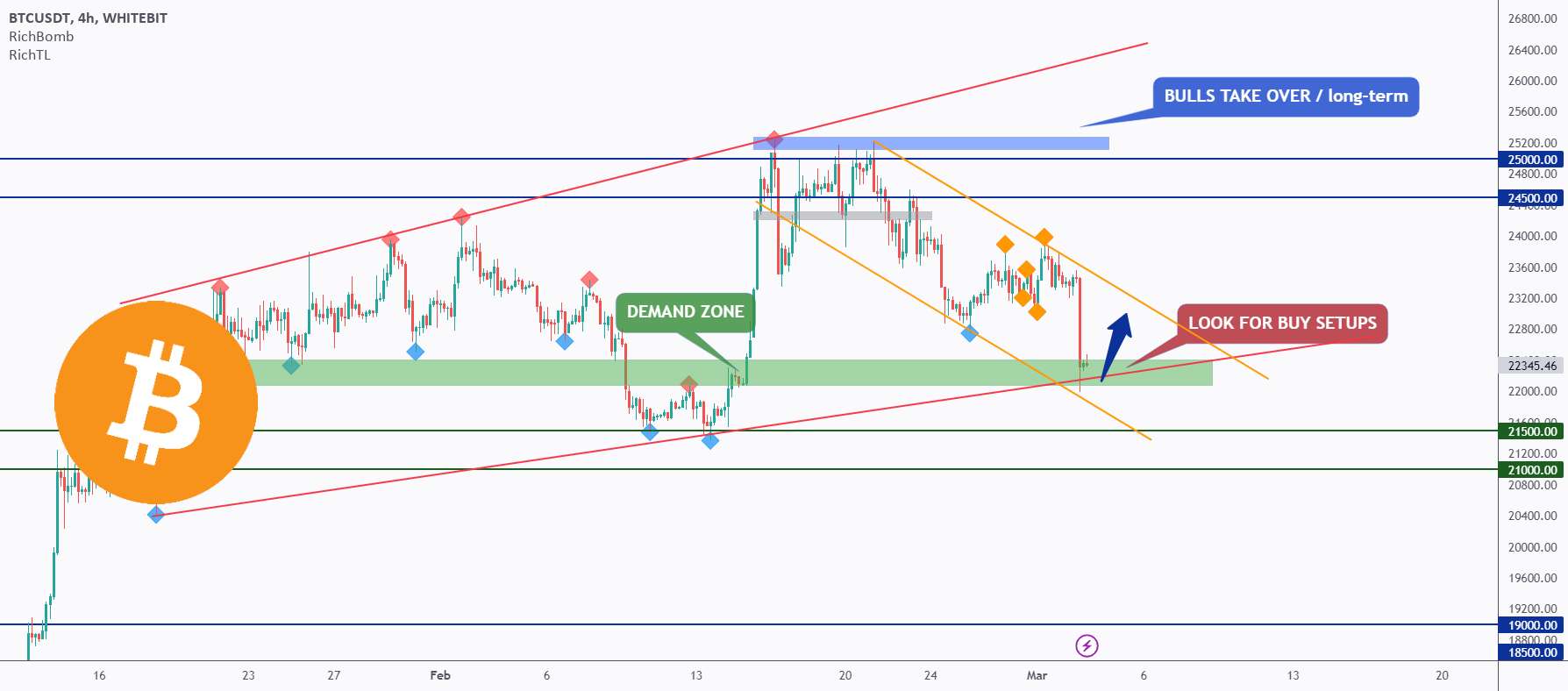 تجزیه و تحلیل دقیق BTC از بالا به پایین - روز 139