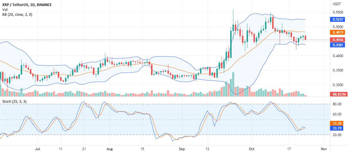  تحلیل ریپل - XRP در پشت Solid Ripple Fundamentals 7٪ را در 3 روز اضافه می کند