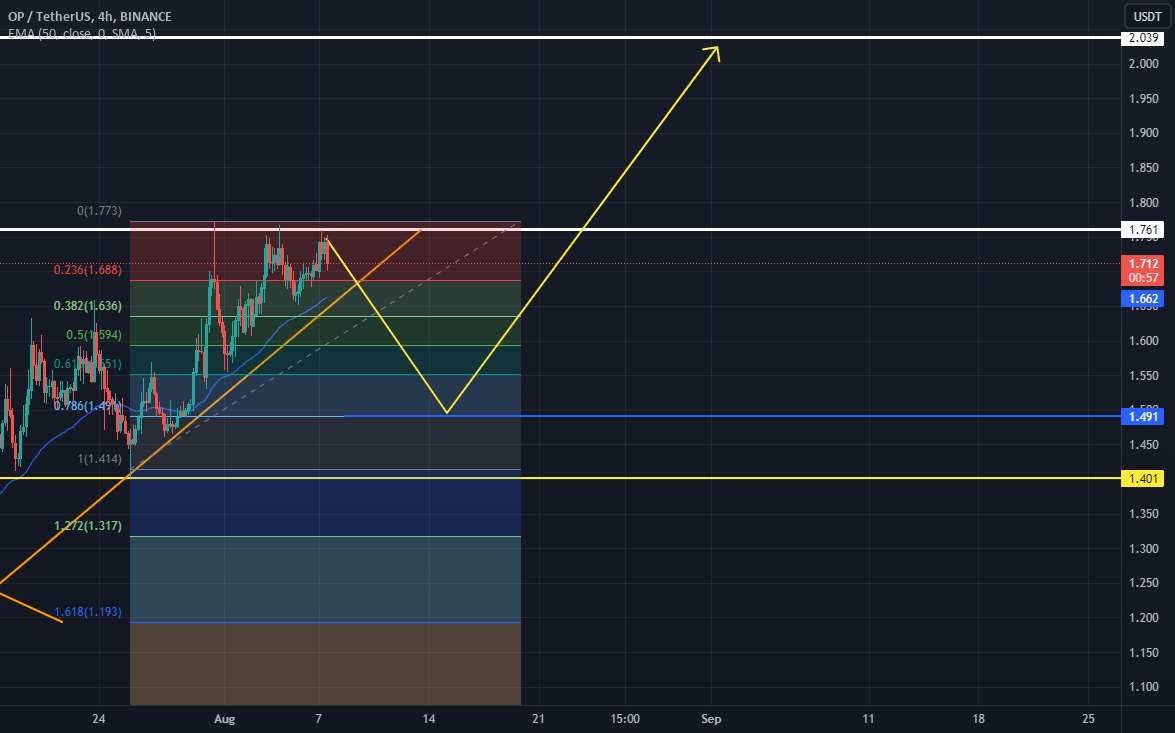  تحلیل Optimism - OPUSDT Retracement سپس عقب نشینی