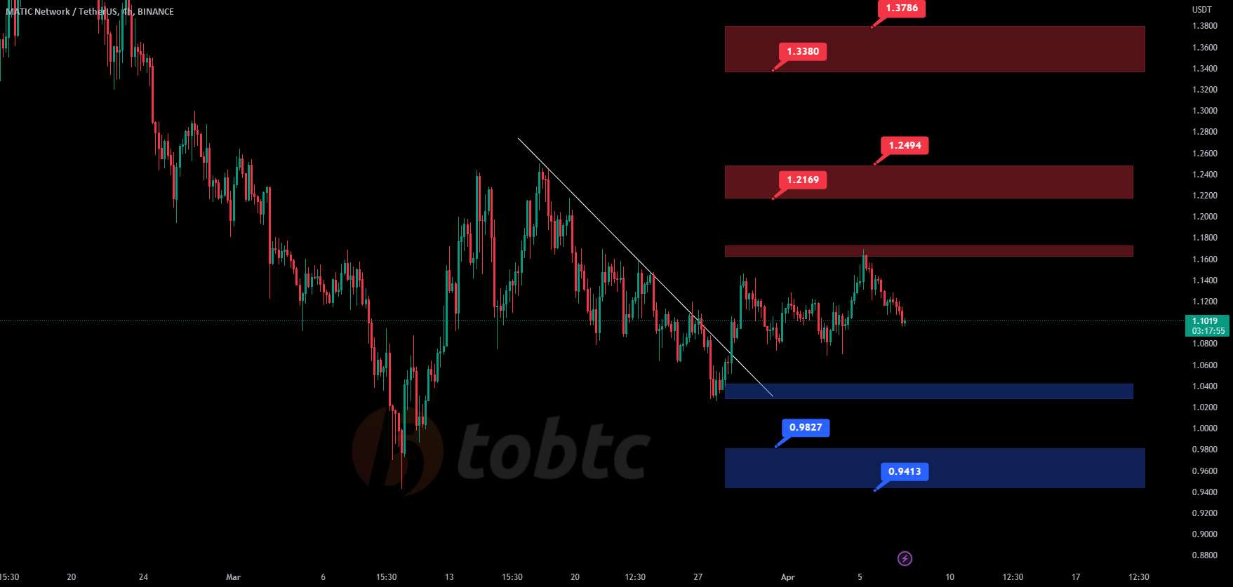  تحلیل پالی گان (ماتیک نتورک) - #MATICUSDT #LQR #TOBTC #پروتکل لاقیرا