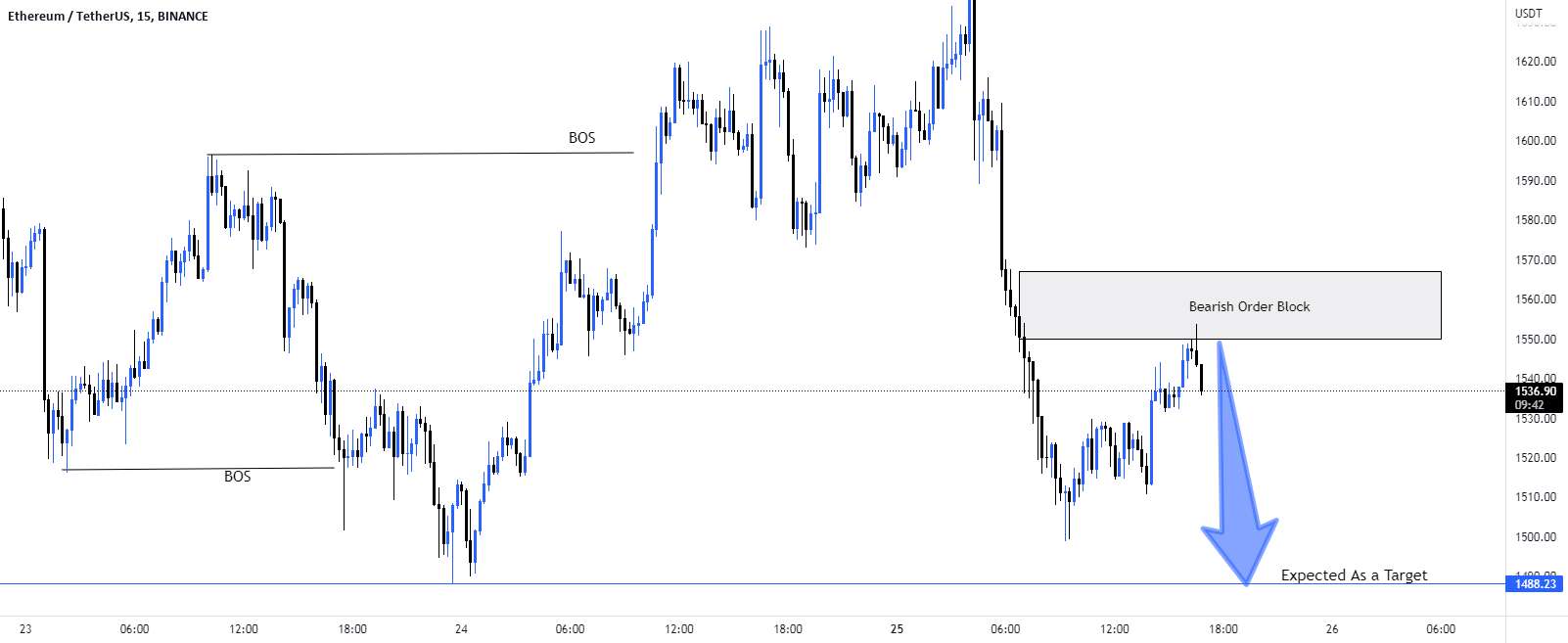 سناریوی تجارت فروش #ETH/USD/USD.