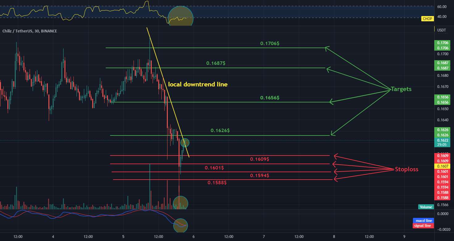  تحلیل چیلیز - CHZUSDT 30M - اهداف و توقف