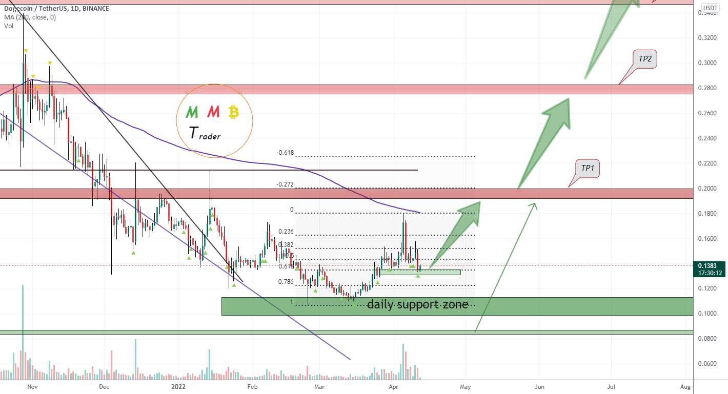  تحلیل دوج کوین - DOGEUSDT 0.61% منطقه پشتیبانی Fibooancci در پیش است