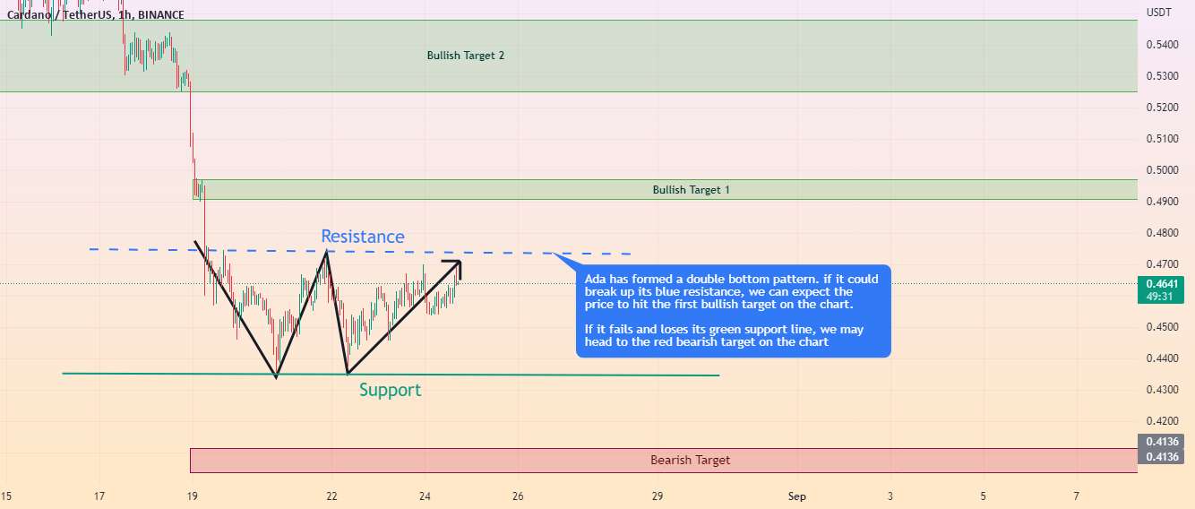  تحلیل کاردانو - Cardano/Ada دارای یک الگوی پایین دوگانه در بازه زمانی ساعتی است