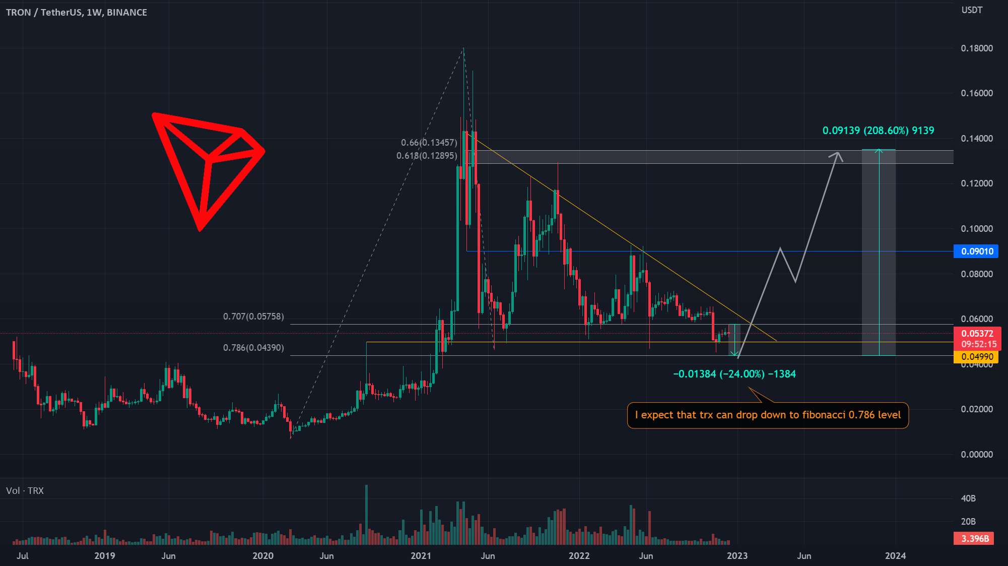  تحلیل ترون - یونگ تونگ | TRX: TRX را در اینجا بخرید/طولانی، و بیش از 200 درصد سود کسب کنید!