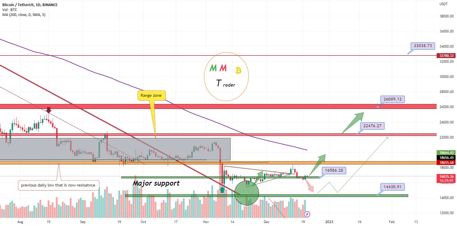  تحلیل بیت کوین - اهداف بعدی BTCUSDT 18K و 22K هستند