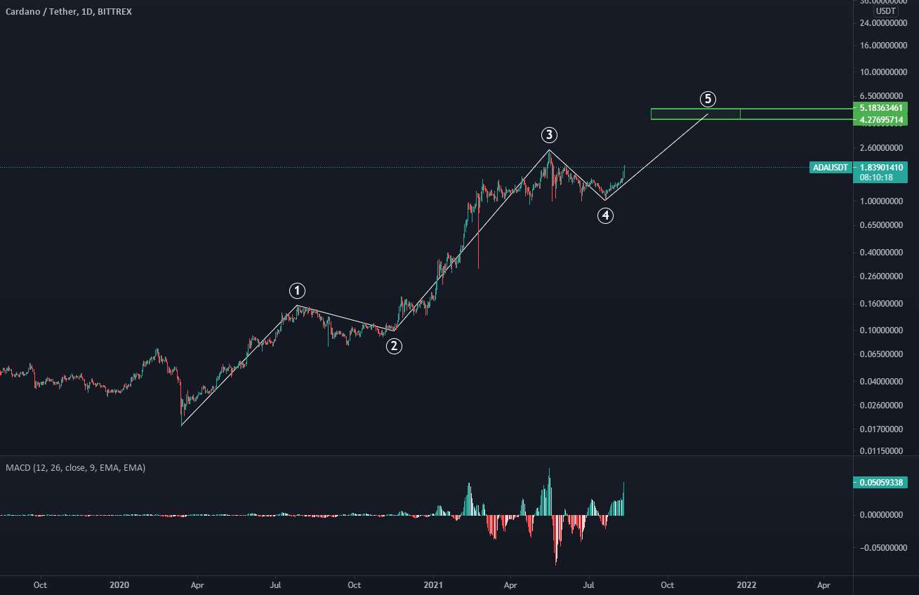  تحلیل کاردانو - ADA موج پنجم را آغاز کرد...