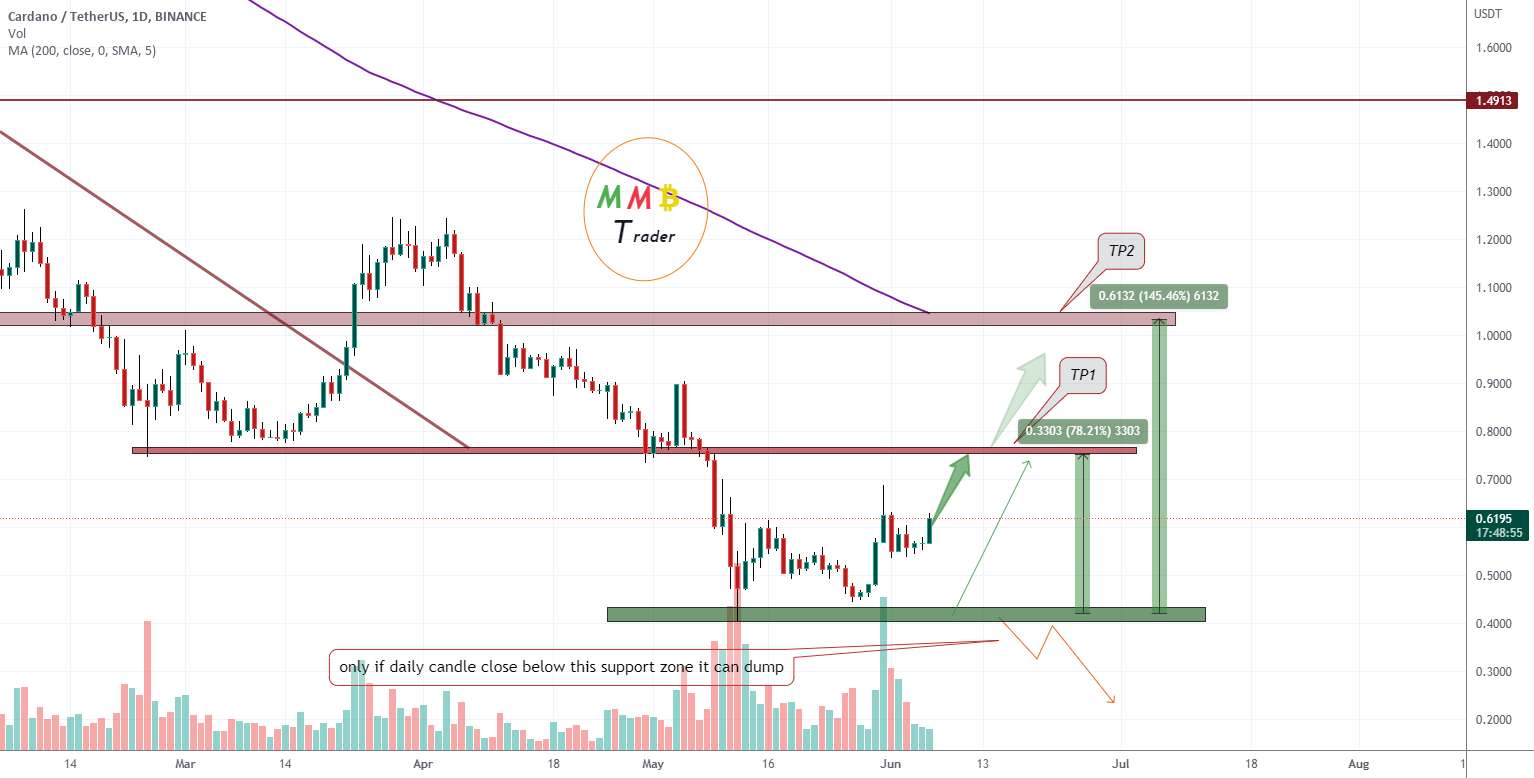 تحلیل کاردانو - ADAUSDT تقریباً به اولین هدف ما رسید و منتظر پمپ بیشتر بود