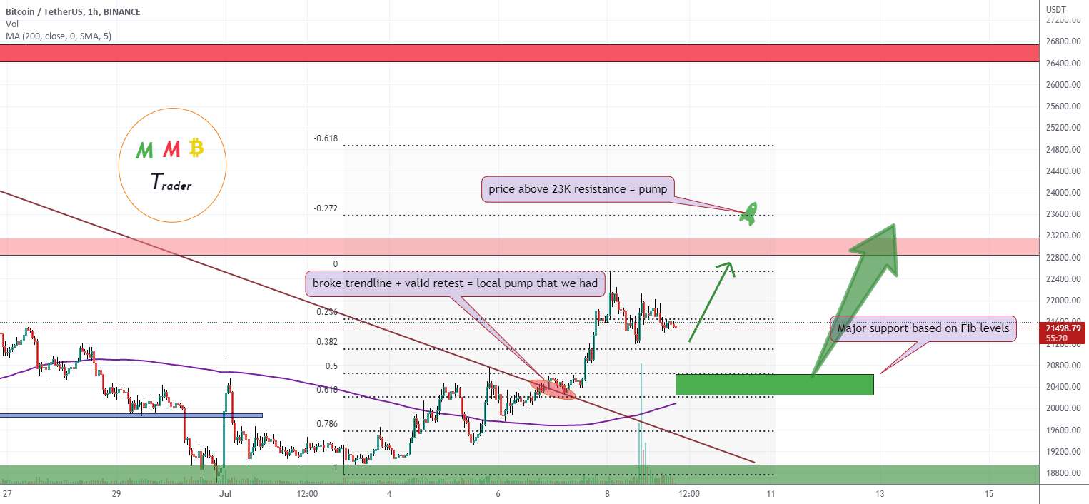  تحلیل بیت کوین - BTCUSDT پشتیبانی و مناطق مقاومت در پیش است