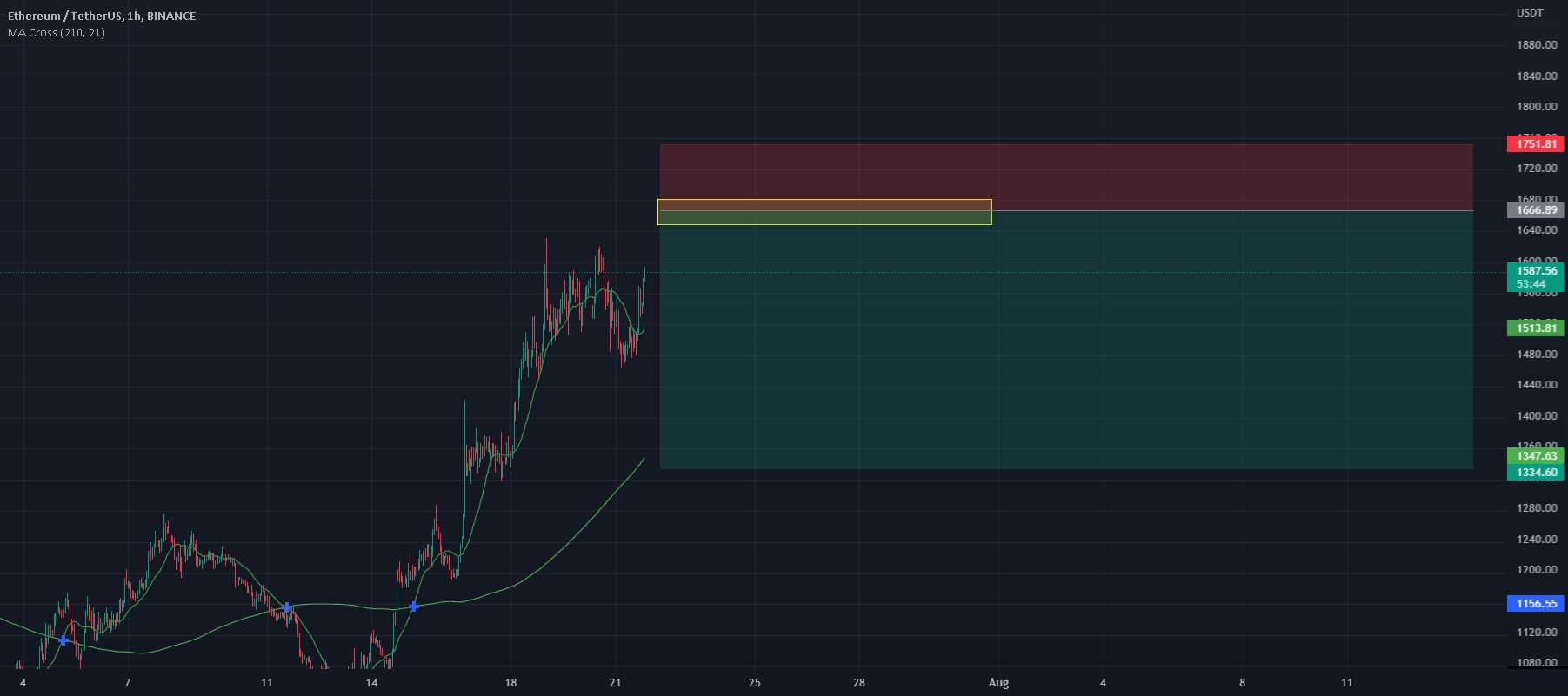 ETHEREUM /// SWING /// TRADE /// SHORT