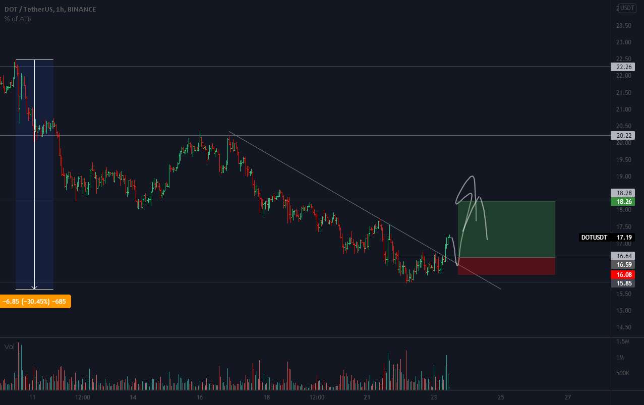 DOT، در بازگشت به خط روند خرید کنید