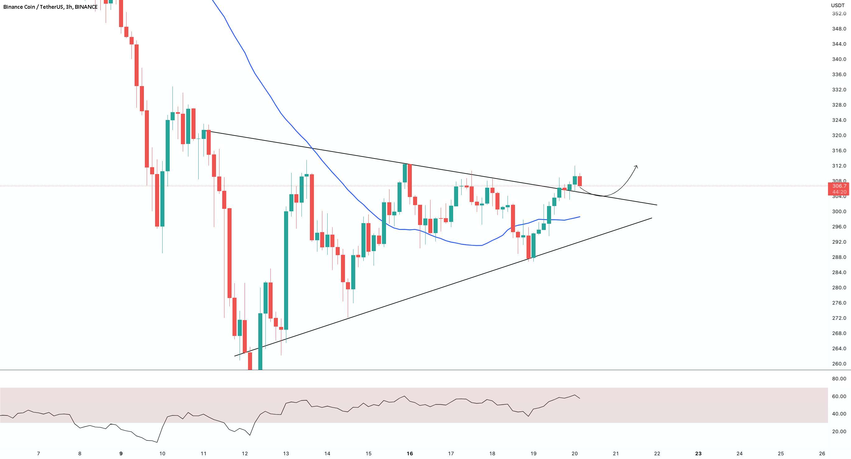  تحلیل بایننس کوین - به‌روزرسانی نمودار 3 ساعته #BNB/USDT توسط Domino Crypto!!