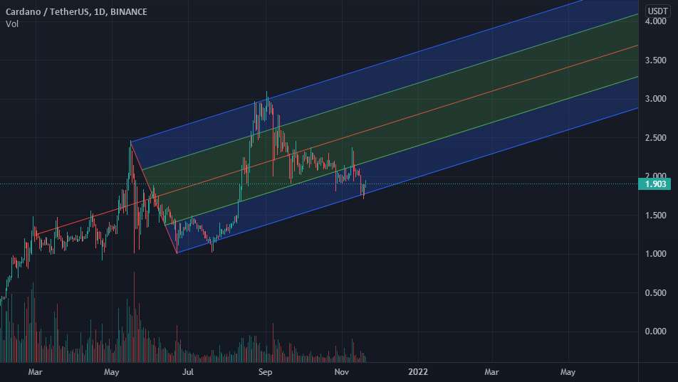  تحلیل کاردانو - شروع بازار گاو نر CARDANO ADA