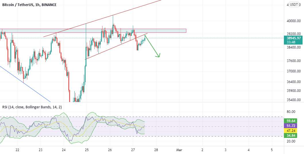 موقعیت کوتاه btc