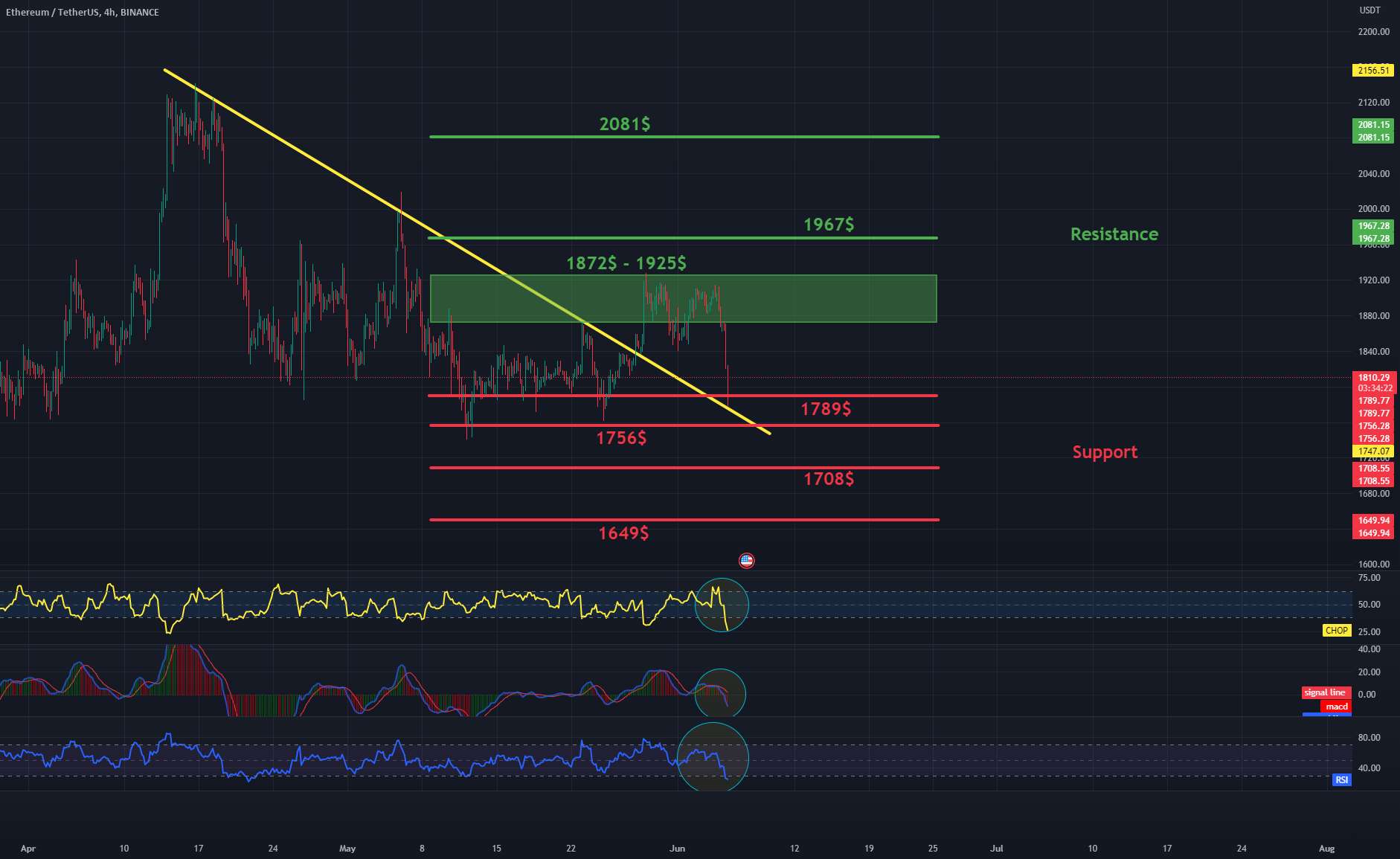 ETH 4HChart روزانه - مقاومت و پشتیبانی