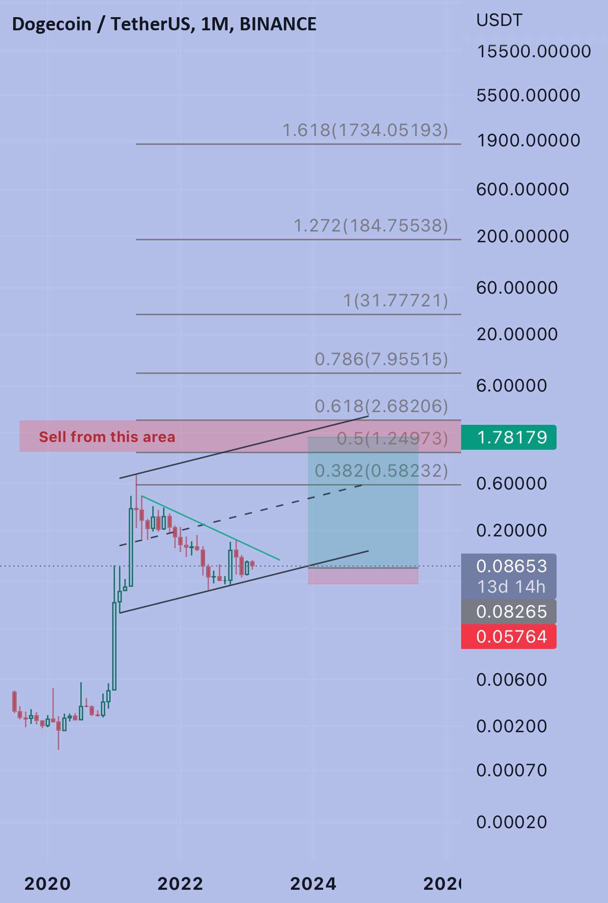  تحلیل دوج کوین - DogeUsdt LoOoOng