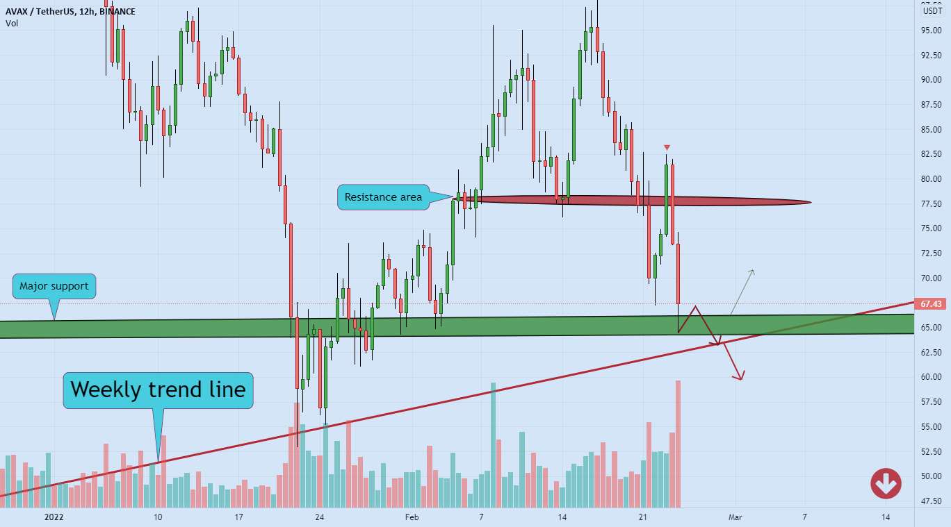 AVALANCHE (AVAX) نزدیک به منطقه پشتیبانی ❌🧨