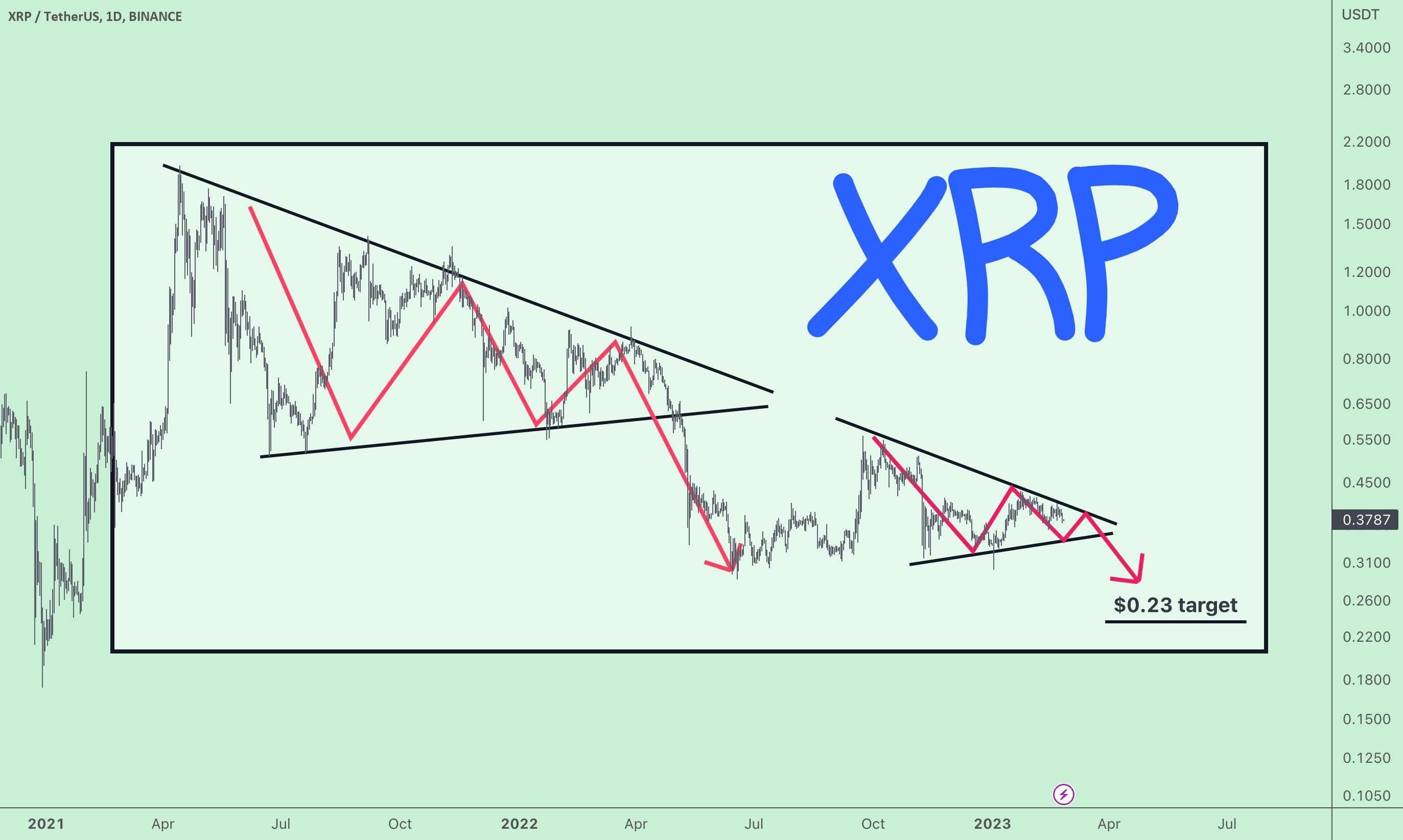 ArShevelev /// مثلث های XRPUSD ریپل در روند