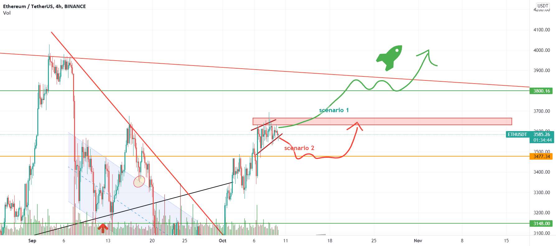 آیا منتظر پمپ ETH هستید؟