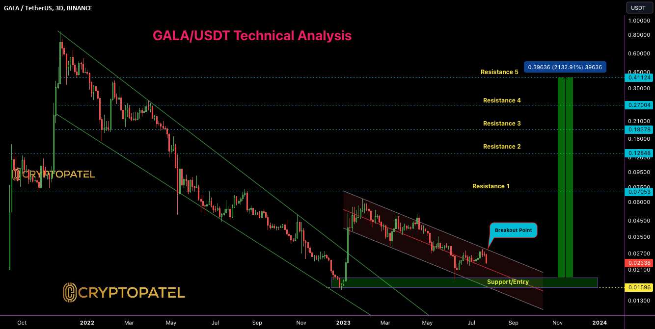  تحلیل گالا - تجزیه و تحلیل فنی GALA/USDT (پتانسیل 21 برابری در Bull Run بعدی)