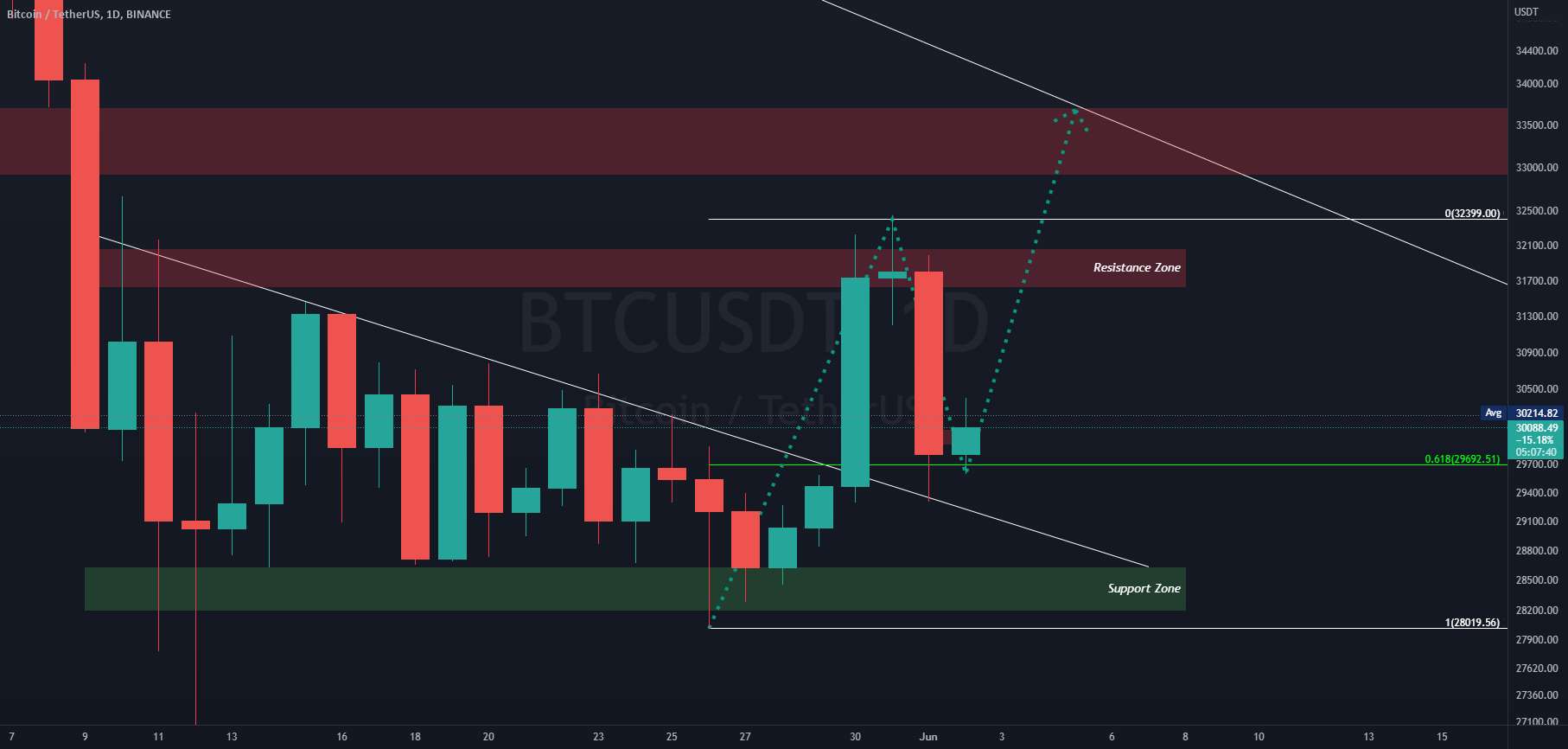  تحلیل بیت کوین - به‌روزرسانی روزانه BTC $ / #BTC