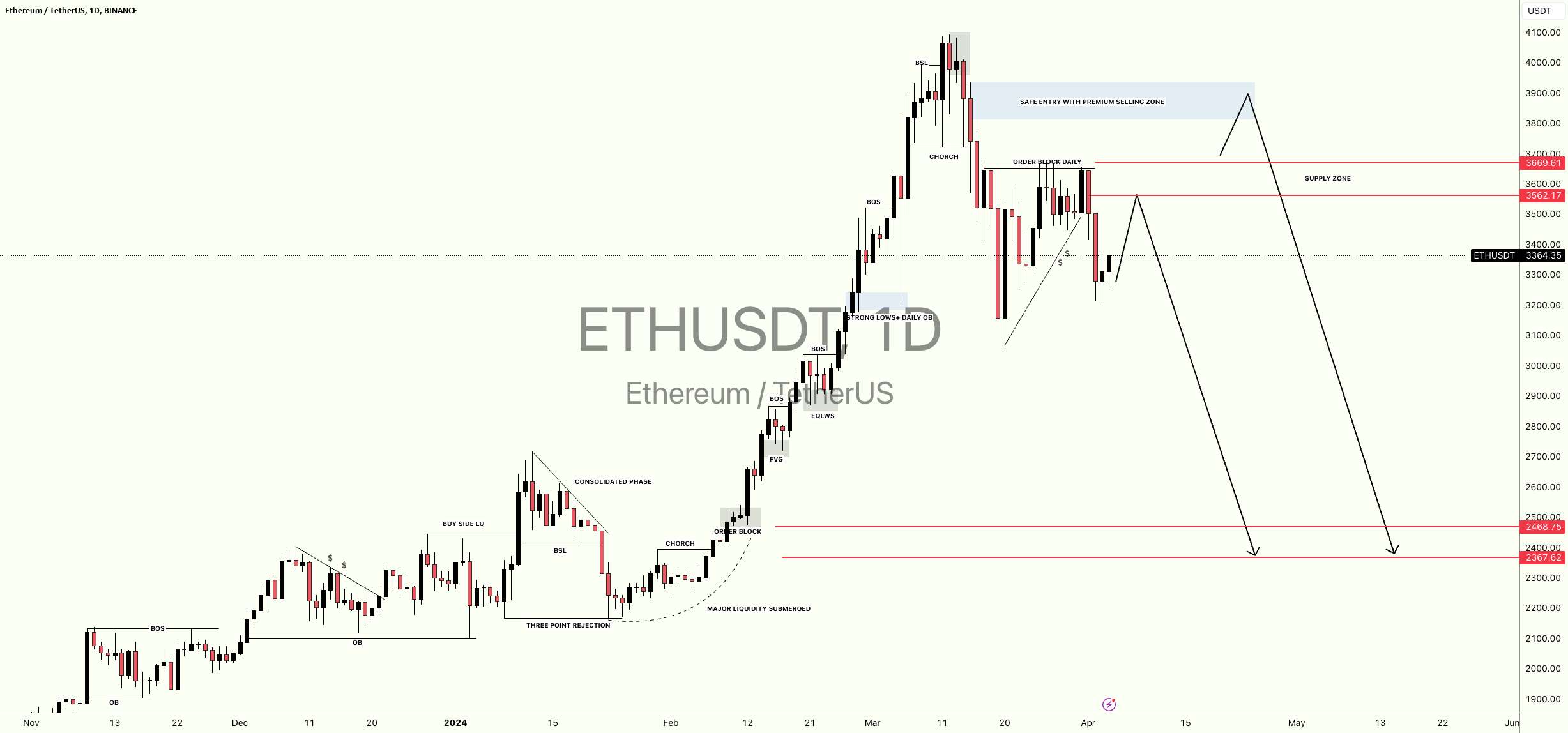  تحلیل اتریوم - ETHUSDT: 04/04/2024