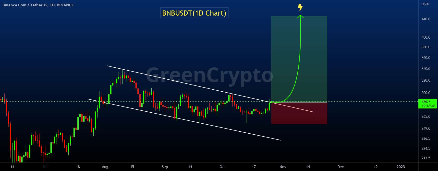  تحلیل بایننس کوین - BNBUSDT - خرید راه اندازی!