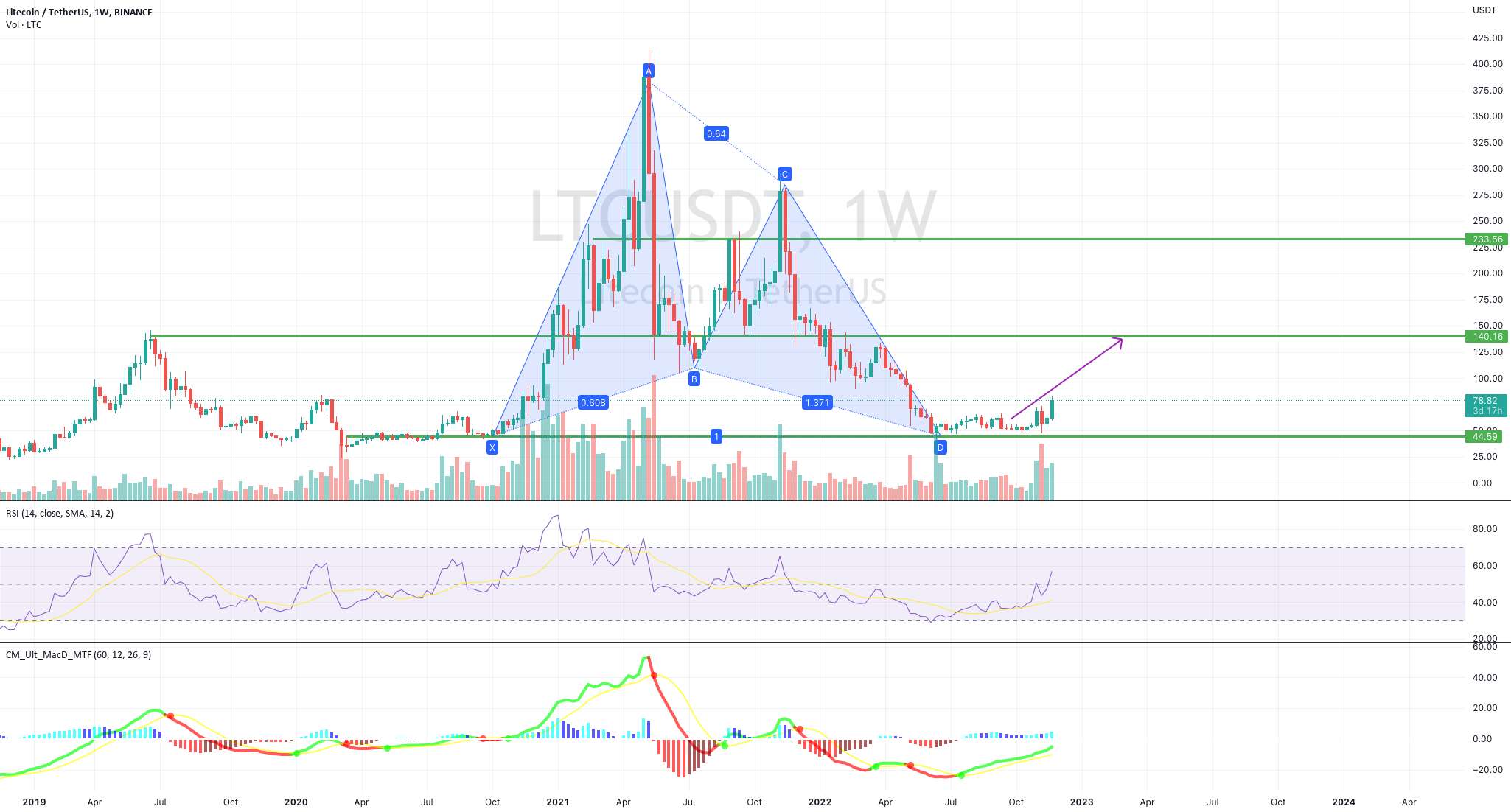 LTC برای یک گاو نر جدید آماده است