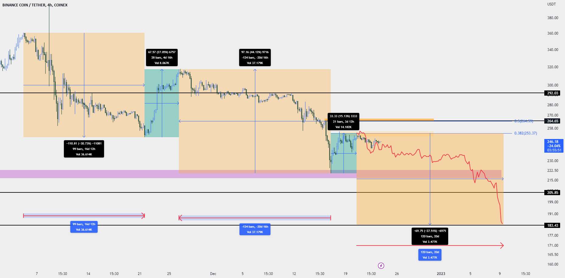  تحلیل بایننس کوین - BNB/USDT 4H