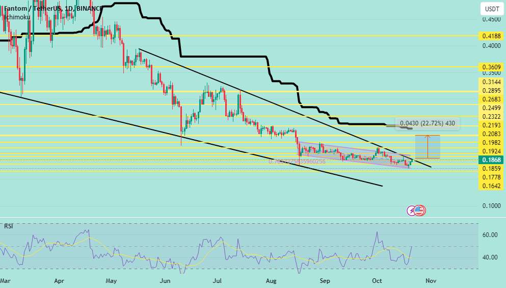  تحلیل فانتوم - FTMUSDT
