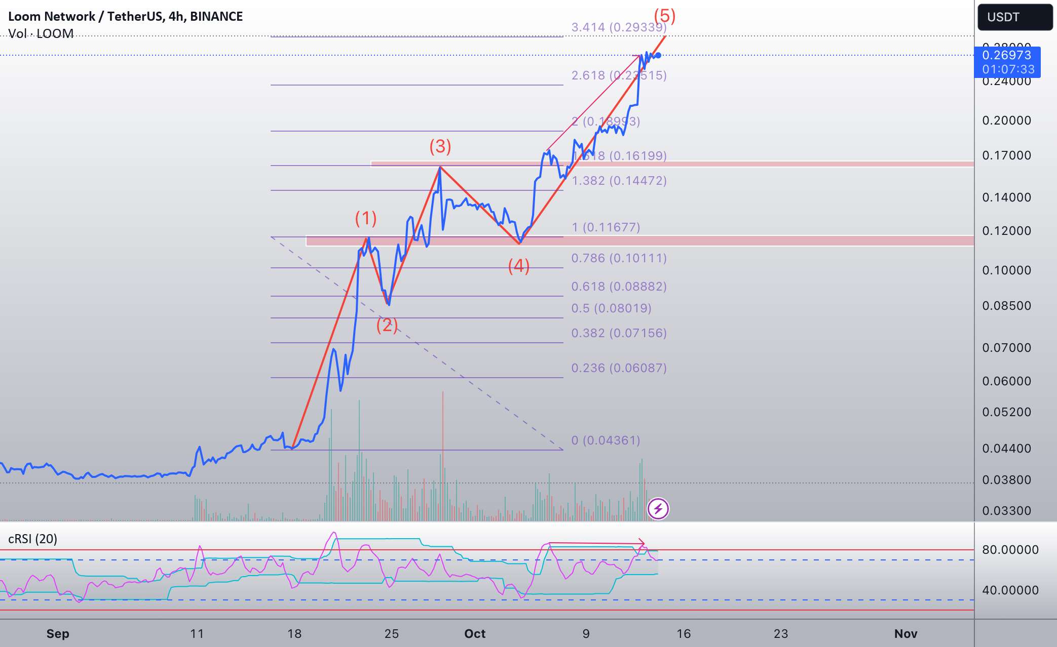  تحلیل Loom Network - لوم - وقت توقف است!
