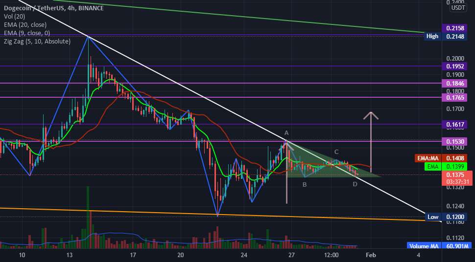  تحلیل دوج کوین - الگوی مثلثی ... TF:4H DOGE/USDT