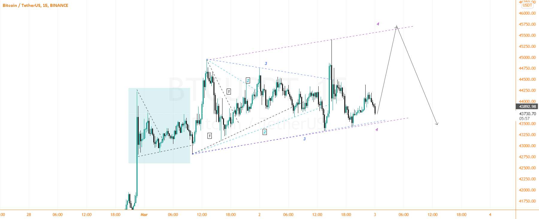 Btcusdt: Money Junction