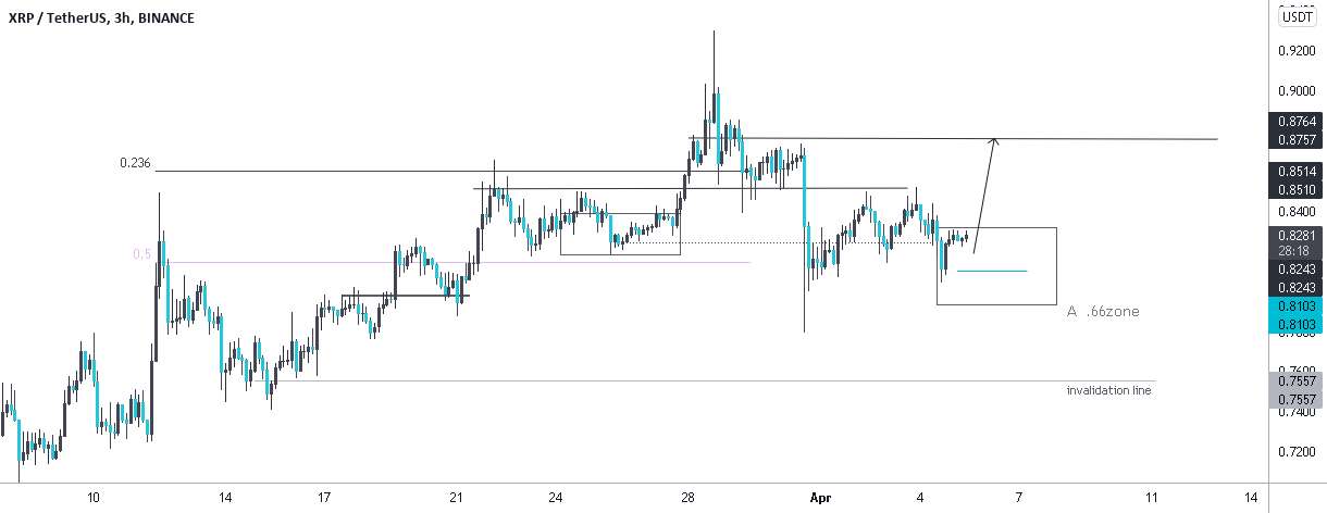 پیش بینی کوتاه مدت XRP